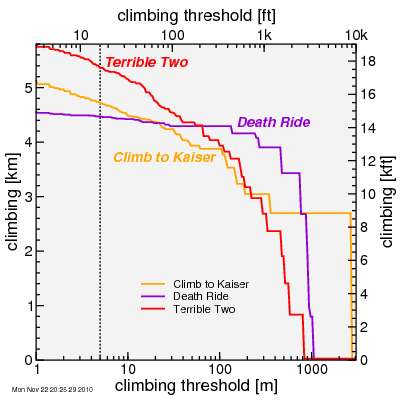 climbing versus threshold